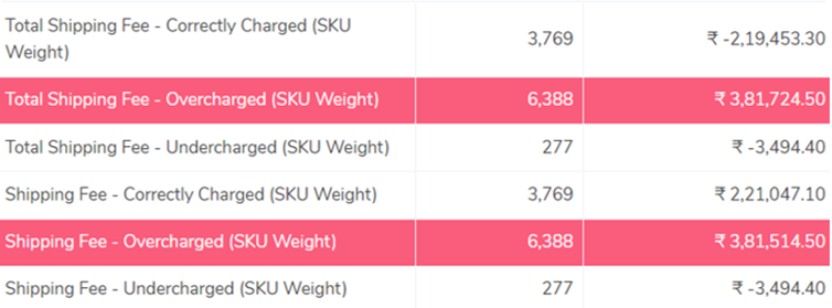 Reconciliation Of Flipkart Shipping Fee - Cointab
