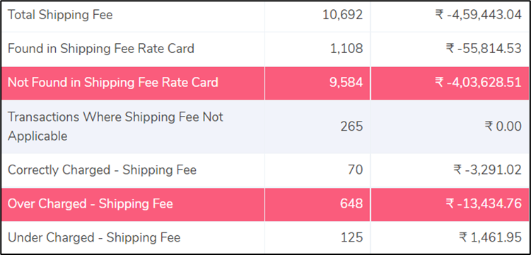 Reconciliation Of  Shipping Fee - Cointab