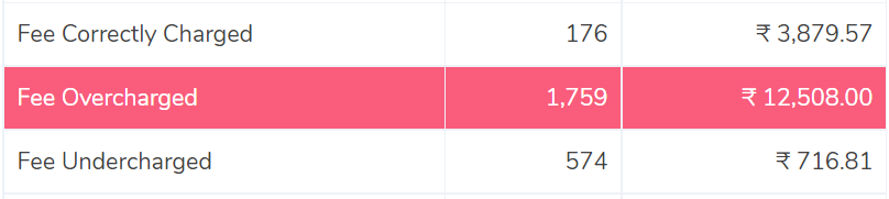 Meesho Cointab Fee Result
