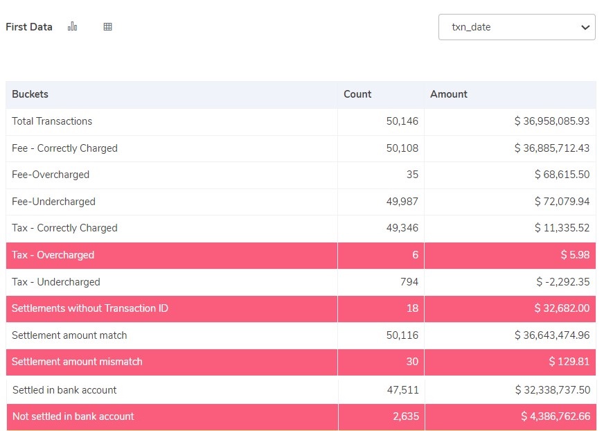 Reconciliation of First Data Payment Gateway Fee - Cointab