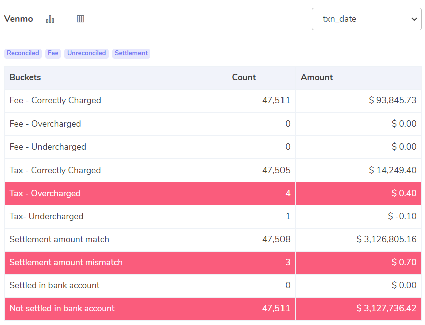 Reconciliation Of Venmo Payment Gateway Fee Cointab